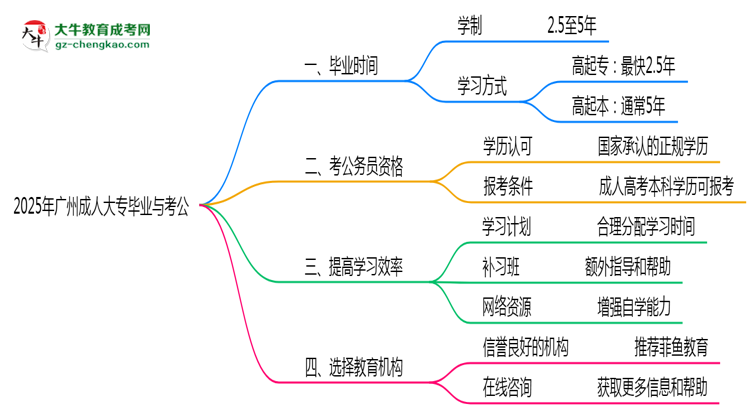 2025年廣州成人大專最快畢業(yè)拿證時(shí)間預(yù)估思維導(dǎo)圖