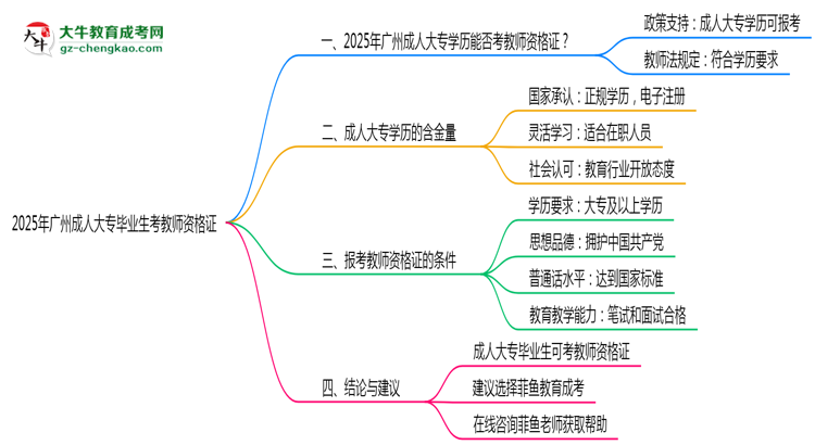 廣州成人大專畢業(yè)生2025年能考教師資格證嗎思維導圖