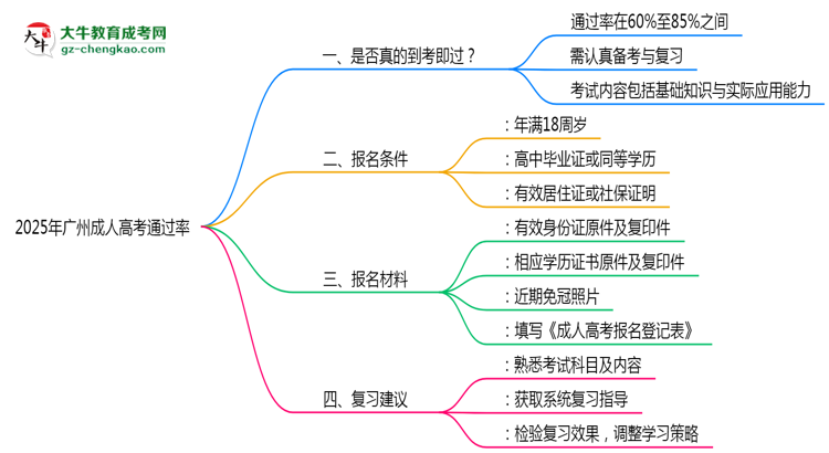 2025年廣州成人高考通過率真的有100%嗎？思維導圖