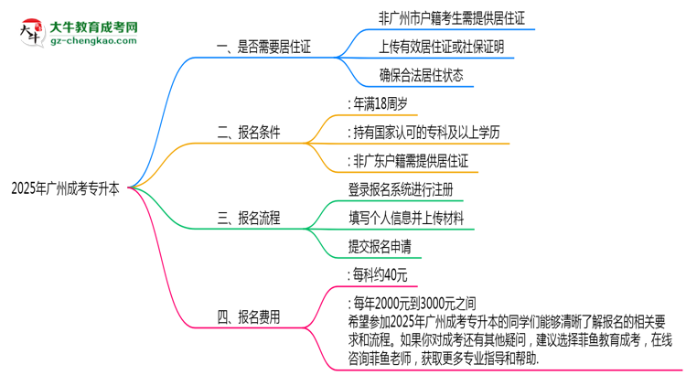 2025年非戶(hù)籍報(bào)廣州成考專(zhuān)升本需居住證嗎思維導(dǎo)圖