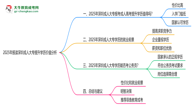 2025年報讀深圳成人大專提升學歷價值分析思維導(dǎo)圖