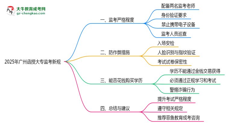 2025年廣州函授大?？紙?chǎng)監(jiān)考新規(guī)嚴(yán)格程度思維導(dǎo)圖