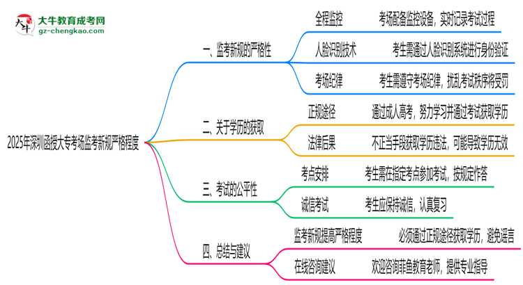 2025年深圳函授大?？紙霰O(jiān)考新規(guī)嚴格程度思維導圖