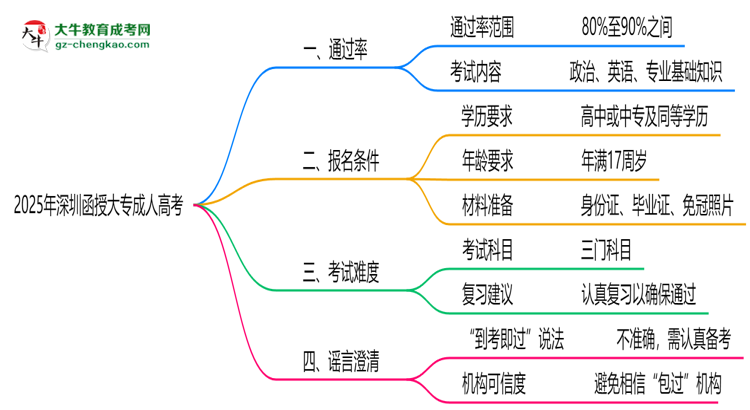 2025年深圳函授大專通過率真的有100%嗎？思維導(dǎo)圖