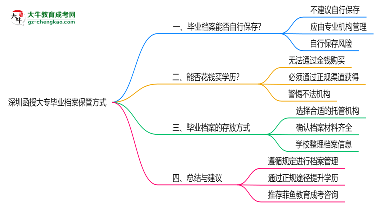 深圳函授大專(zhuān)畢業(yè)檔案2025年保管方式說(shuō)明思維導(dǎo)圖