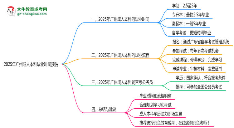 2025年廣州成人本科最快畢業(yè)拿證時間預估思維導圖