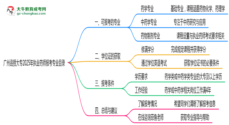 廣州函授大專2025年執(zhí)業(yè)藥師報(bào)考專業(yè)目錄思維導(dǎo)圖