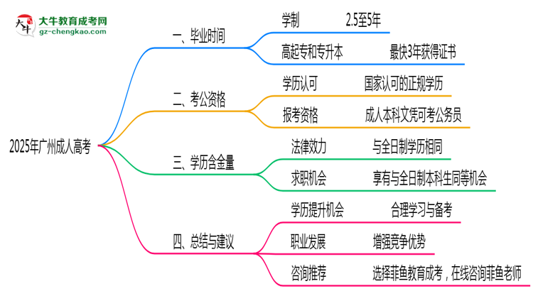 2025年廣州成人高考最快畢業(yè)拿證時間預(yù)估思維導圖