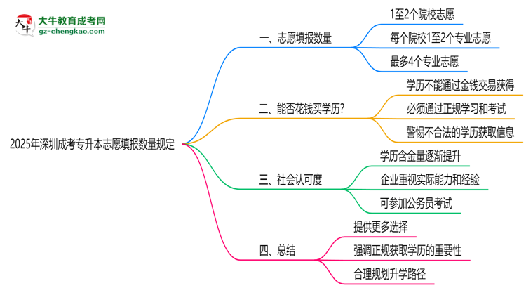 2025年深圳成考專升本志愿填報數(shù)量規(guī)定思維導圖