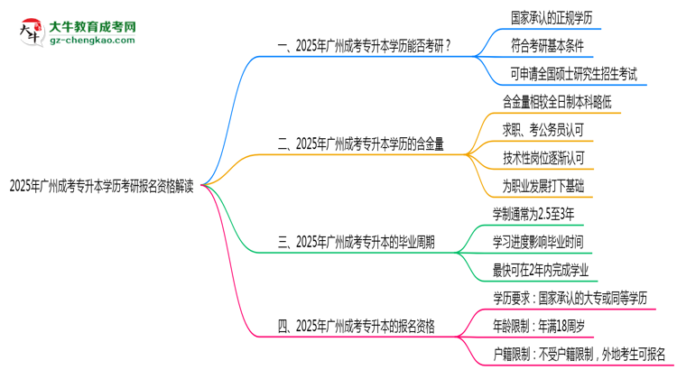 2025年廣州成考專升本學歷考研報名資格解讀思維導圖