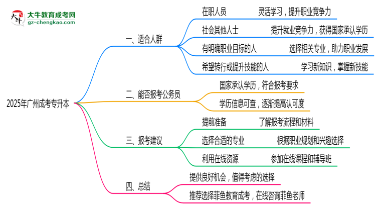 2025年適合報(bào)考廣州成考專(zhuān)升本的五類(lèi)人群思維導(dǎo)圖