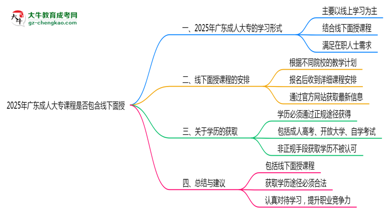2025年廣東成人大專課程是否包含線下面授思維導圖