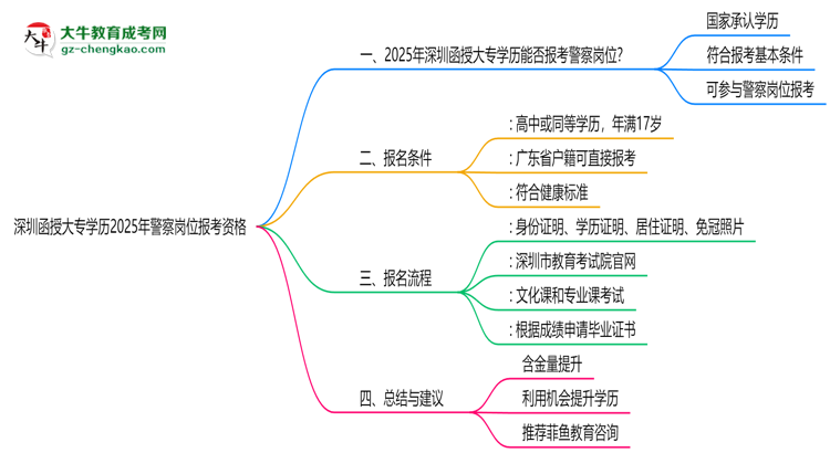 深圳函授大專(zhuān)學(xué)歷2025年警察崗位報(bào)考資格思維導(dǎo)圖