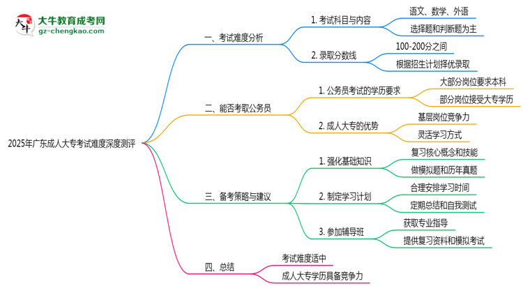 2025年廣東成人大?？荚囯y度深度測評思維導圖