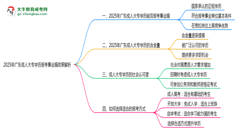 2025年廣東成人大專學(xué)歷報考事業(yè)編政策解析思維導(dǎo)圖