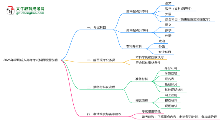 2025年深圳成人高考考試科目設(shè)置說明思維導圖