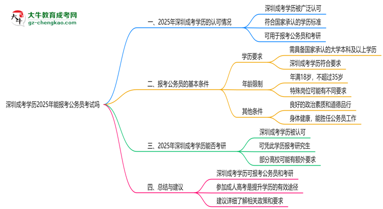 深圳成考學歷2025年能報考公務(wù)員考試嗎思維導(dǎo)圖