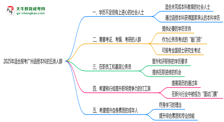 2025年適合報考廣州函授本科的五類人群思維導圖