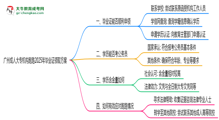 廣州成人大專機構(gòu)跑路2025年畢業(yè)證領(lǐng)取方案思維導(dǎo)圖