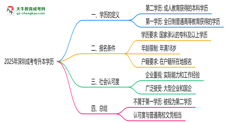 2025年深圳成考專升本學歷是否算第一學歷思維導圖