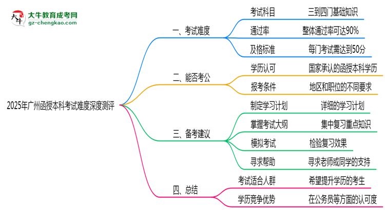 2025年廣州函授本科考試難度深度測評思維導圖