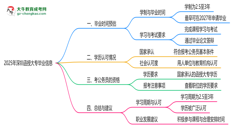 2025年深圳函授大專最快畢業(yè)拿證時間預估思維導圖