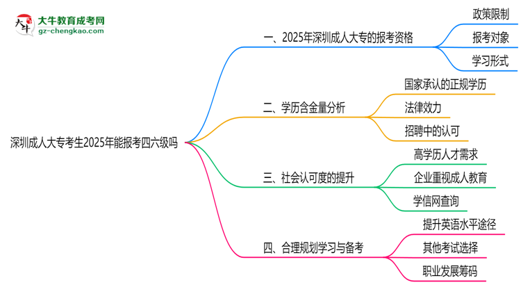 深圳成人大?？忌?025年能報(bào)考四六級(jí)嗎思維導(dǎo)圖
