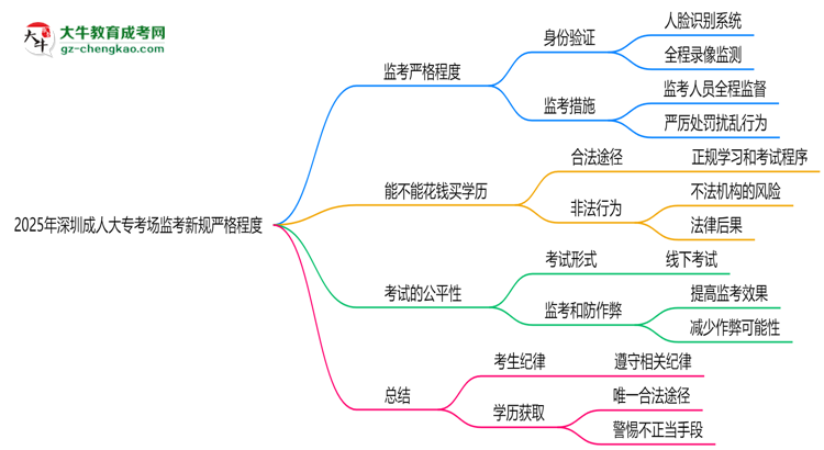 2025年深圳成人大?？紙霰O(jiān)考新規(guī)嚴(yán)格程度思維導(dǎo)圖
