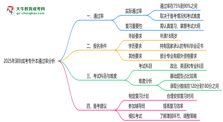 2025年深圳成考專升本通過(guò)率真的有100%嗎？思維導(dǎo)圖