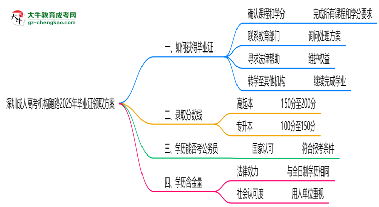 深圳成人高考機構(gòu)跑路2025年畢業(yè)證領(lǐng)取方案思維導(dǎo)圖
