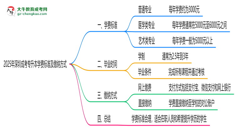 2025年深圳成考專(zhuān)升本學(xué)費(fèi)標(biāo)準(zhǔn)及繳納方式思維導(dǎo)圖