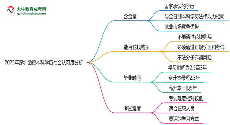 2025年深圳函授本科學歷社會認可度分析思維導(dǎo)圖
