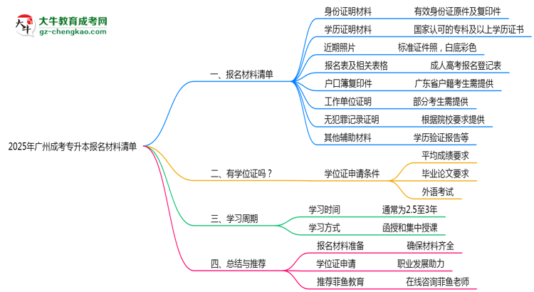 2025年廣州成考專升本報名材料清單匯總思維導(dǎo)圖