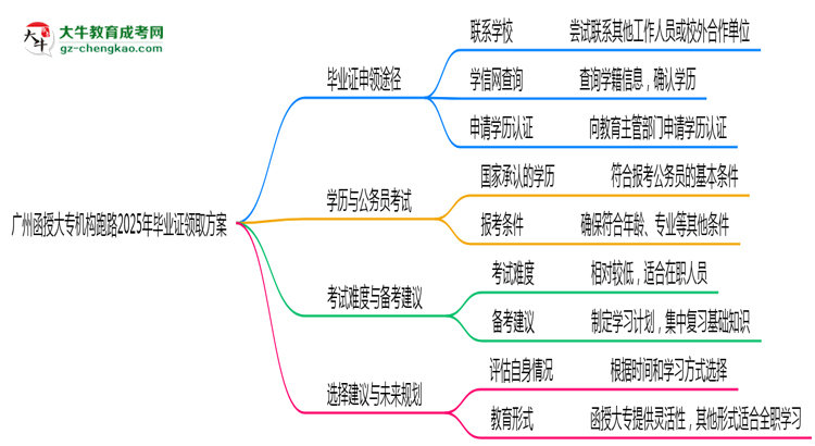 廣州函授大專機構跑路2025年畢業(yè)證領取方案思維導圖