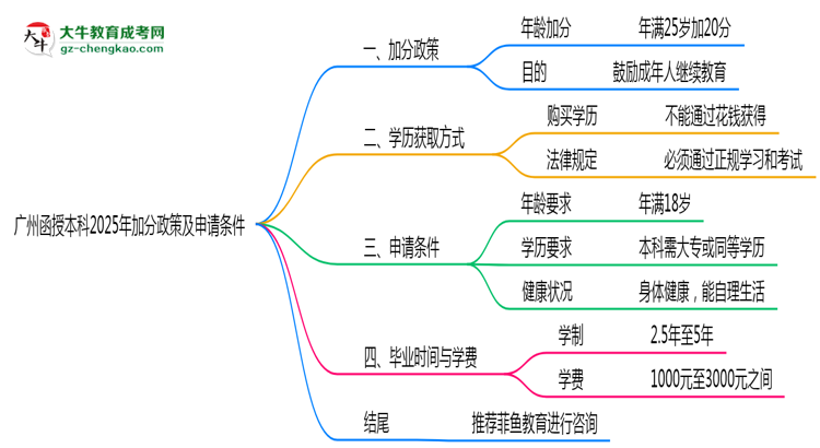 廣州函授本科2025年加分政策及申請(qǐng)條件說明思維導(dǎo)圖