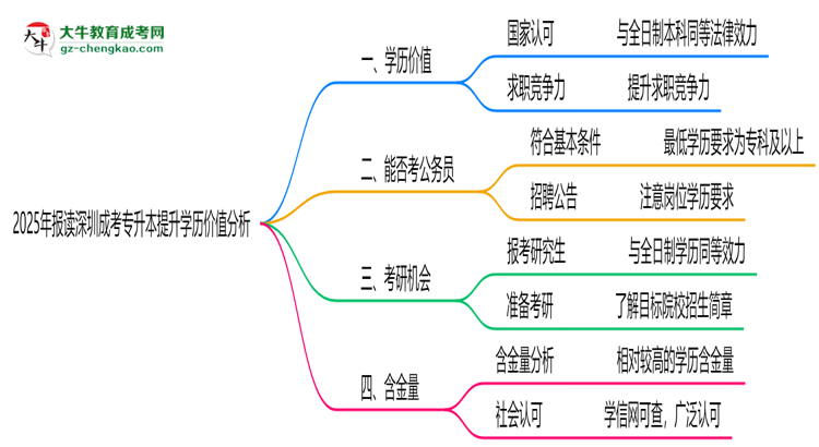 2025年報讀深圳成考專升本提升學(xué)歷價值分析思維導(dǎo)圖