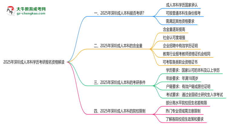 2025年深圳成人本科學歷考研報名資格解讀思維導圖