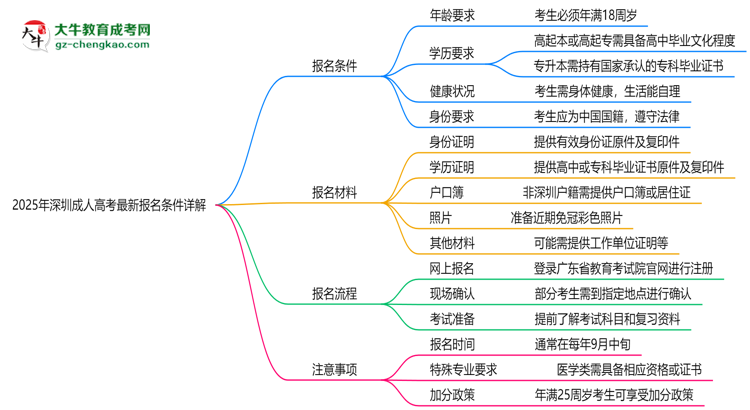 2025年深圳成人高考最新報名條件詳解思維導(dǎo)圖