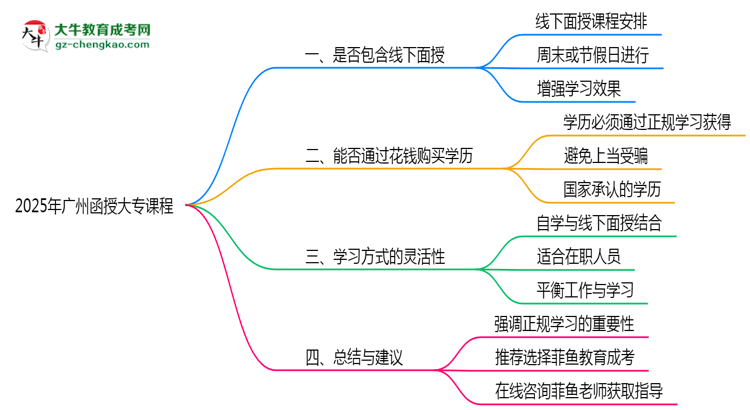 2025年廣州函授大專課程是否包含線下面授思維導圖