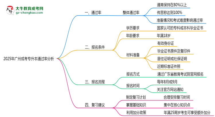 2025年廣州成考專升本通過率真的有100%嗎？思維導(dǎo)圖