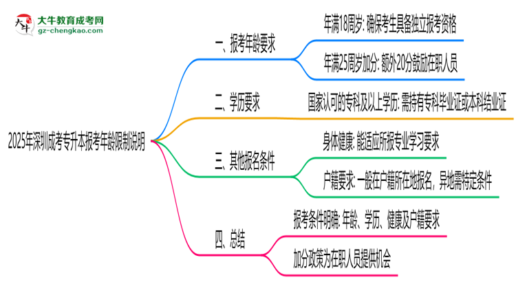 2025年深圳成考專升本報考年齡限制說明思維導(dǎo)圖