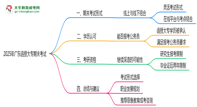 廣東函授大專2025年期末考試形式線上或線下思維導圖