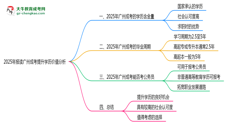 2025年報讀廣州成考提升學歷價值分析思維導圖