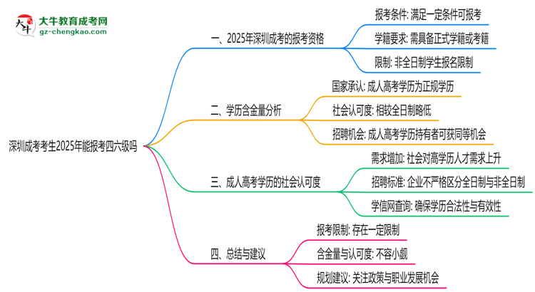 深圳成考考生2025年能報(bào)考四六級嗎思維導(dǎo)圖