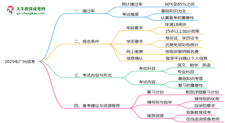 2025年廣州成考通過(guò)率真的有100%嗎？思維導(dǎo)圖