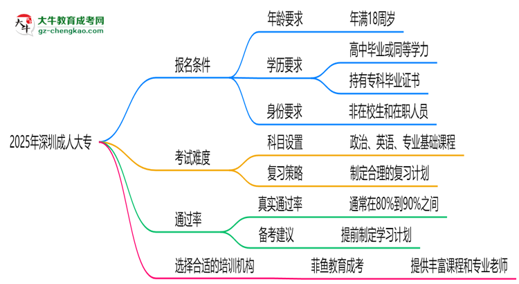 2025年深圳成人大專通過率真的有100%嗎？思維導(dǎo)圖