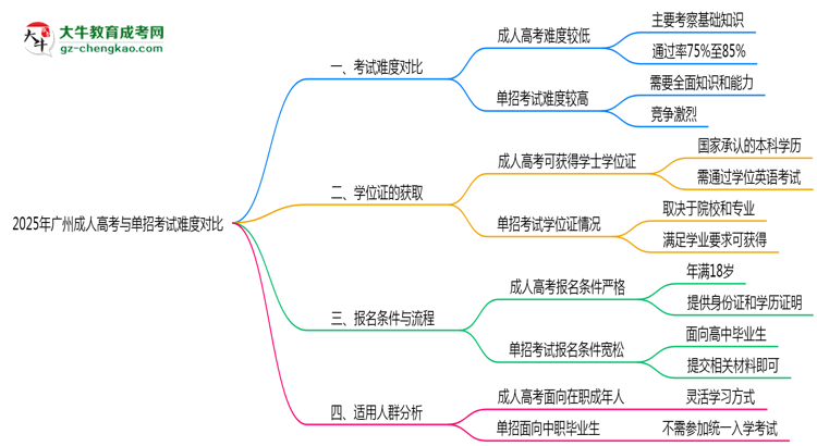 2025年廣州成人高考與單招考試難度對比思維導圖