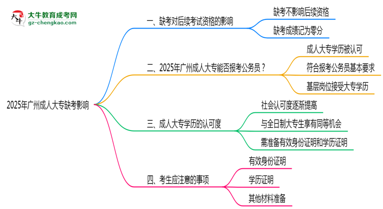 2025年廣州成人大專缺考會有不良影響嗎思維導圖