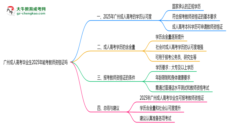 廣州成人高考畢業(yè)生2025年能考教師資格證嗎思維導圖