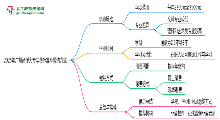 2025年廣州函授大專學(xué)費標準及繳納方式思維導(dǎo)圖